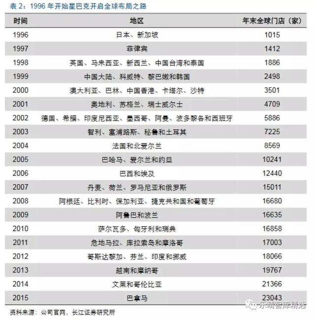 喝了那麽多星巴克(SBUX.US) 來看看它背後的咖啡産業鏈