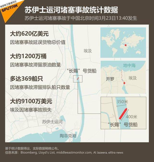 6.5亿元天价索赔，苏伊士运河“世纪大堵船”损失谁来埋单？