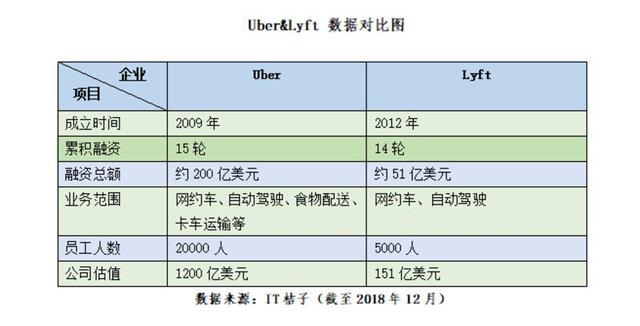 网约车冰火两重天：Lyft们的新起点 滴滴的新出路