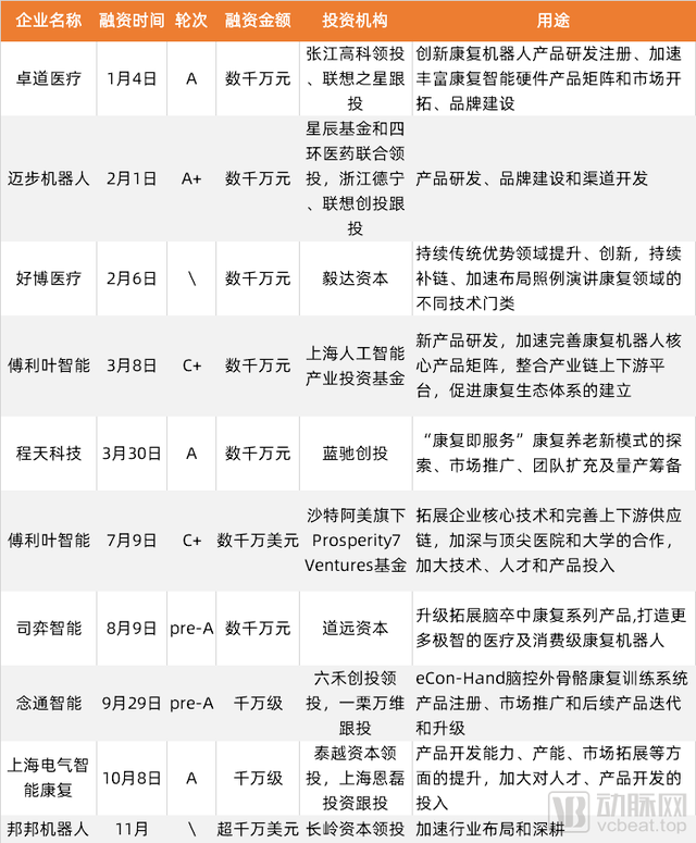 脑科学、数字疗法快速渗透，千亿规模的康复市场正在被唤醒