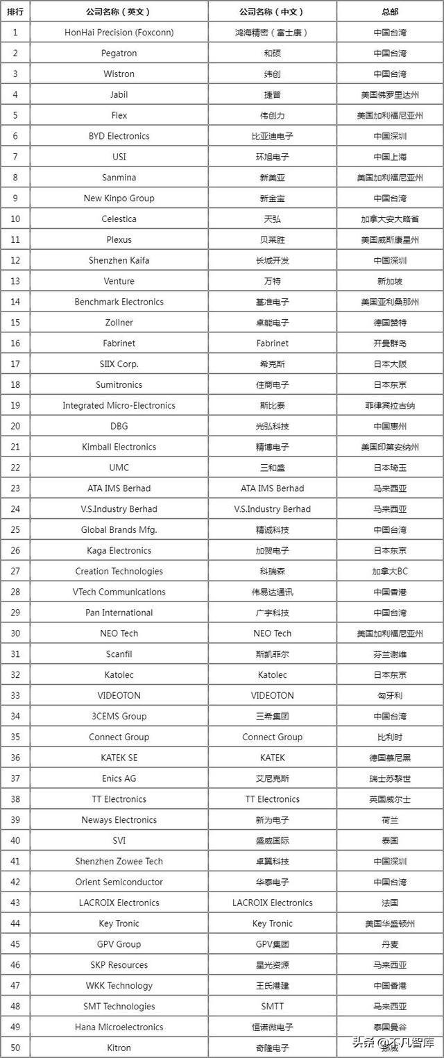 全球电子代工厂10强出炉：加拿大占1席，美企占3席，中企呢？