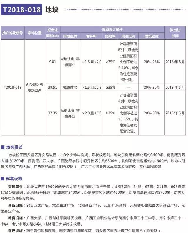 南甯50幅優質地塊集中亮相！6月起將有416畝土地出讓