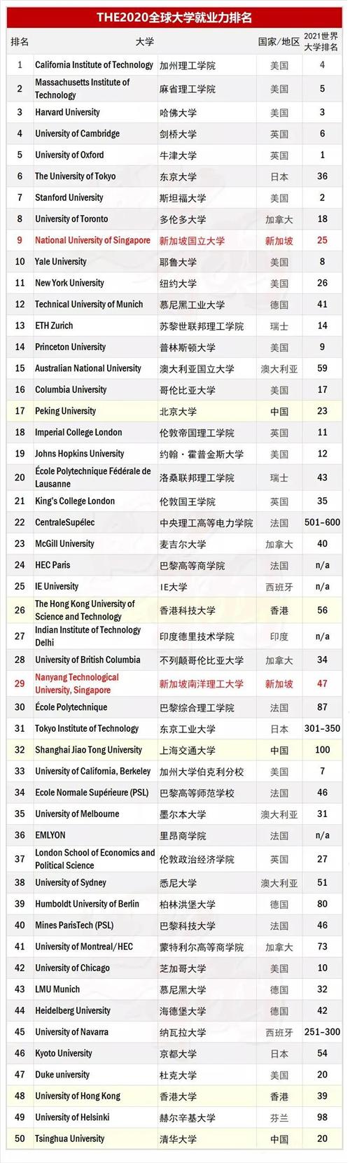 THE全球大学毕业生就业力2020排名揭晓！雇主青睐院校展示