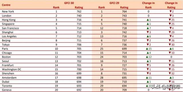 全球金融中心指數排名:香港第三,新加坡第四,成爲高淨值人士優選