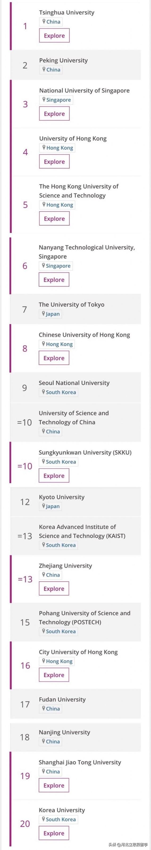 2020泰晤士亚洲大学排名重磅出炉！新加坡NUS、NTU排名居第3、第6