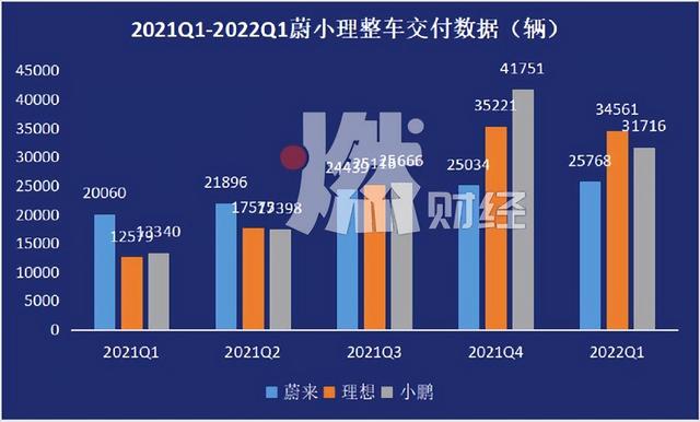 疲于交付，困于盈利，蔚來或迷失未來？