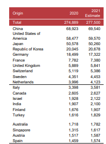 中国PCT国际专利申请再次蝉联全球第一！华为等13家中企跻身申请人榜前50