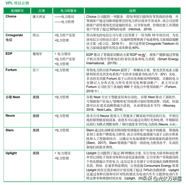 IRENA，分布式光伏創新業務模型（三）-電力即服務（EaaS）模式