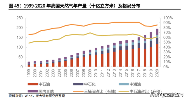 天然氣行業重要公司梳理：碳中和加速能源轉型，未來發展空間廣闊