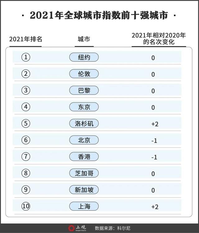 上海排名显著上升！全球城市综合排名，首次挤进前10