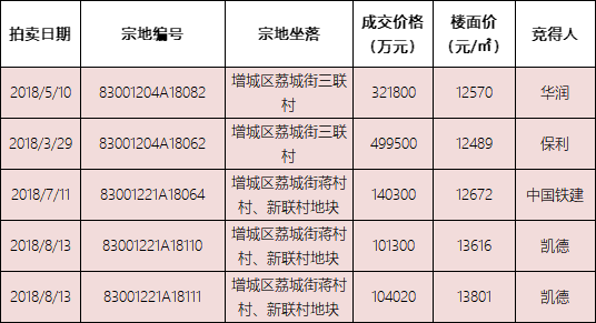 凯德连吞增城荔城两宅地 周边竟然还有这些智能化靓盘