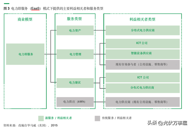 IRENA，分布式光伏創新業務模型（三）-電力即服務（EaaS）模式