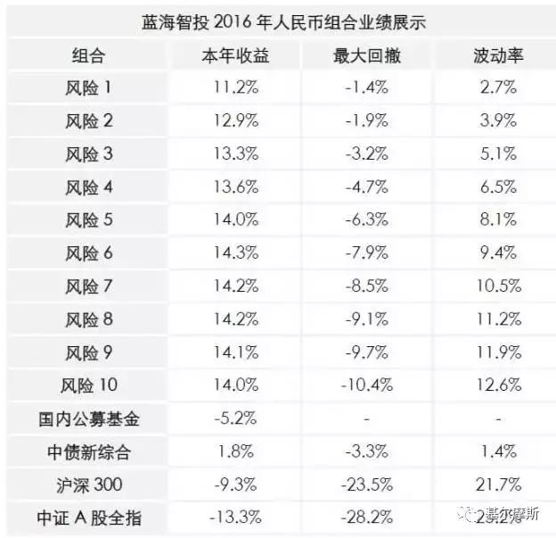 智能投顾测评第二弹（内含关于FOF的疑惑）