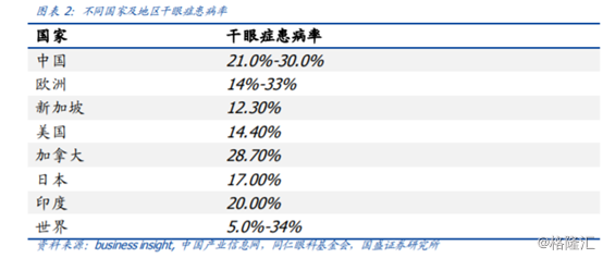 干眼症用药市场空间达百亿，国内都有哪些企业参与？