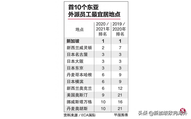 新加坡连续15年成为全球外派员工最宜居地点