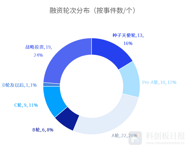 财联社创投通：一级市场本周80起融资环比增加17.5% 镁伽机器人完成3亿美元C轮融资