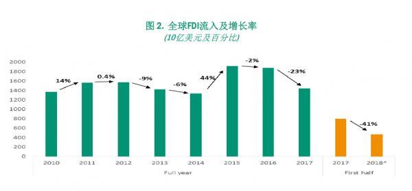 聯合國貿發組織：2018年上半年全球FDI大幅下降41%，美國稅改影響尚未完全體現