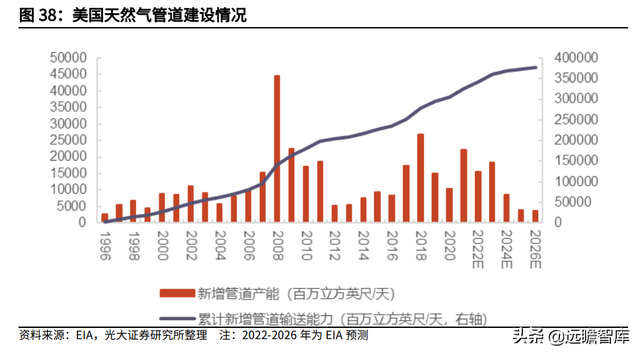 天然气行业重要公司梳理：碳中和加速能源转型，未来发展空间广阔