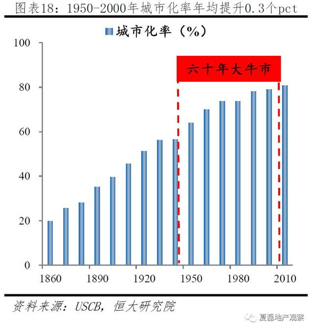 美國百年房地産運行與住房制度啓示錄（上）