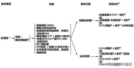 体检若跳过“菊花”一指禅，患了癌症都不知道