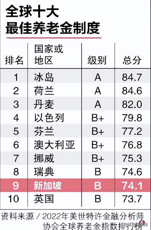 新加坡公积金制度连续14年居亚洲养老制度榜首