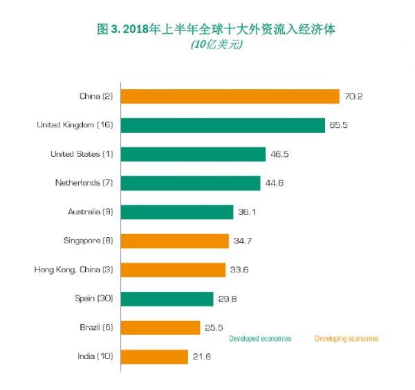 联合国贸发组织：2018年上半年全球FDI大幅下降41%，美国税改影响尚未完全体现