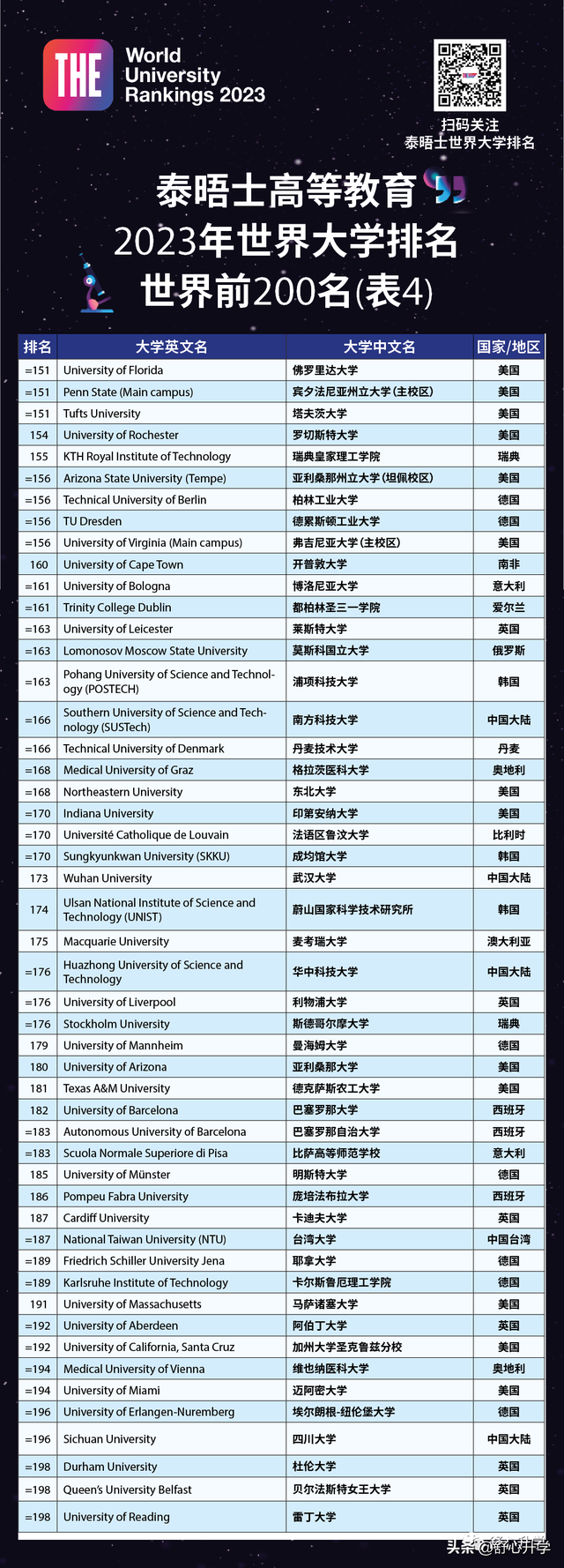 2023年THE泰晤士高等教育世界大學排名