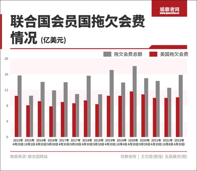 @美國，聯合國“老賴”還要欠費到何時？