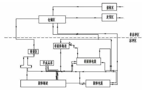 净化车间装修工程结构原理流程学习资料