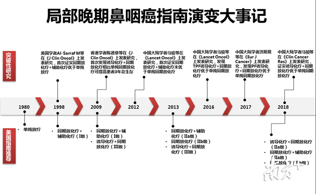 晚期鼻咽癌患者有福啦！中大這種新方案能多救活30%的患者