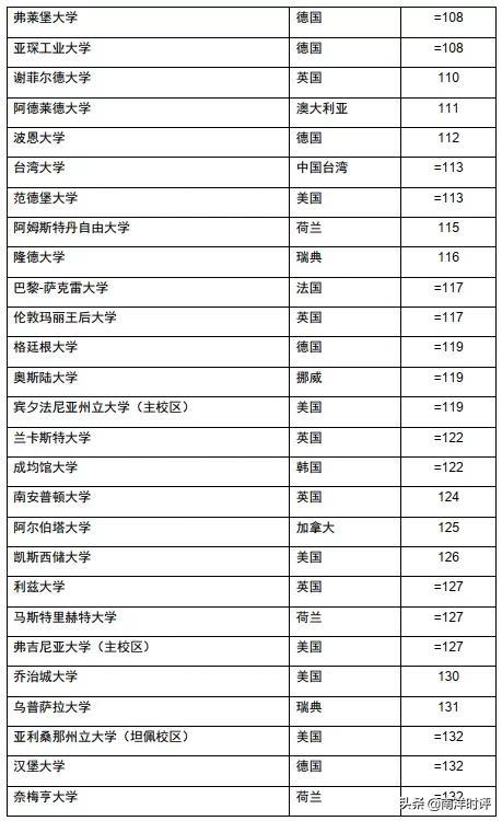 国大全球排名再创新高 却被清华北大超越 排名亚洲第三