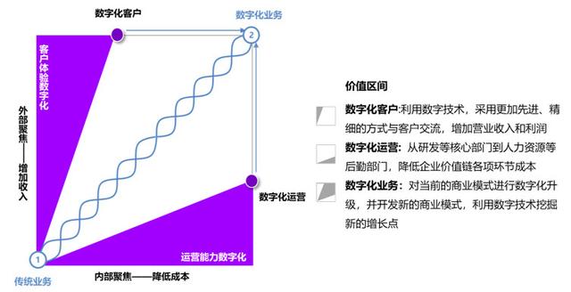 营销转型五步，拓展能源服务