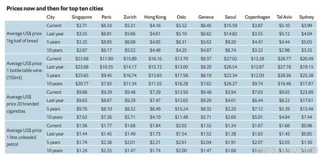 全球第一贵的新加坡，到底有多贵？