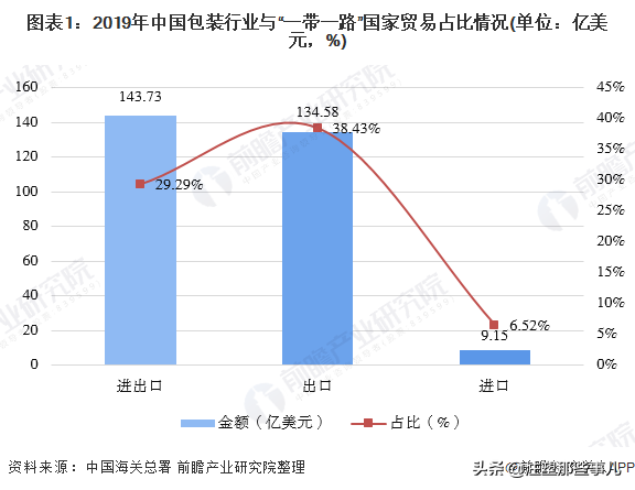 中国包装行业与一带一路国家进出口市场，塑料包装为主要贸易产品