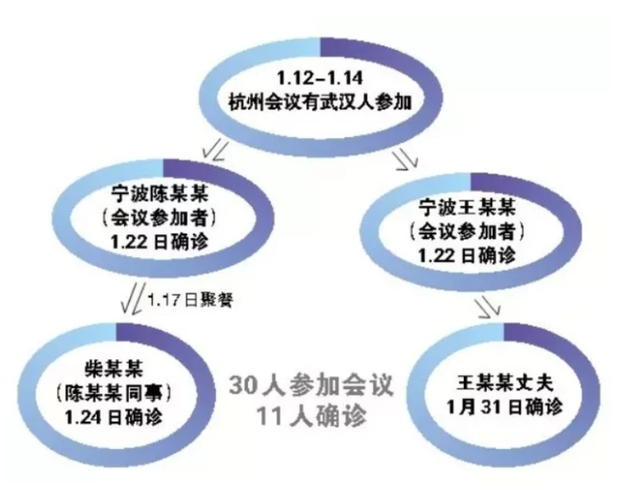 开会、电梯、坐车、吃饭……9大密切接触场景，哪个感染风险最大？