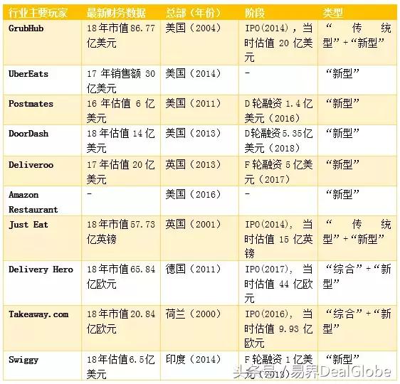 易界分析 | 软银集团连续押注的外卖市场的4大看点