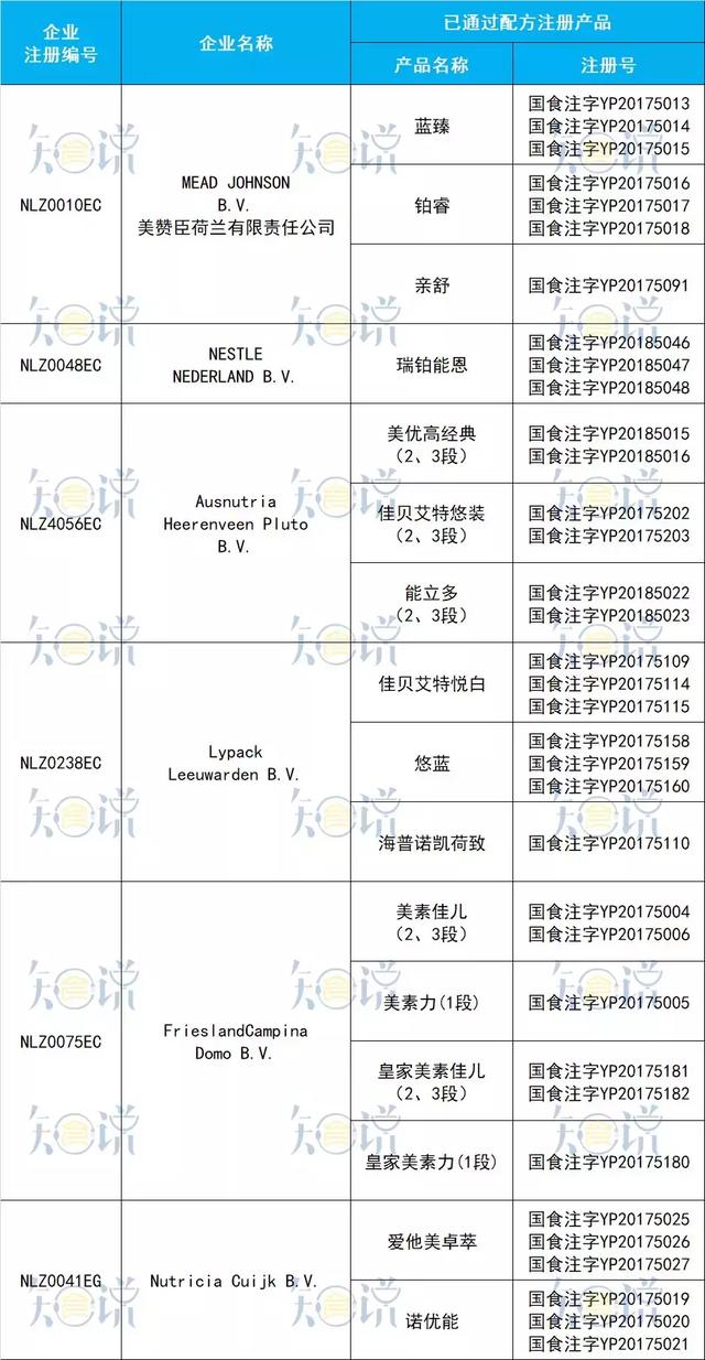 進口奶粉最全資料：20個國家95家境外工廠，共97個配方通過注冊！