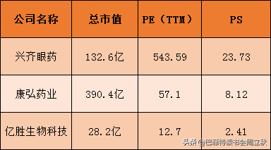 眼科赛道，又一匹黑马杀出