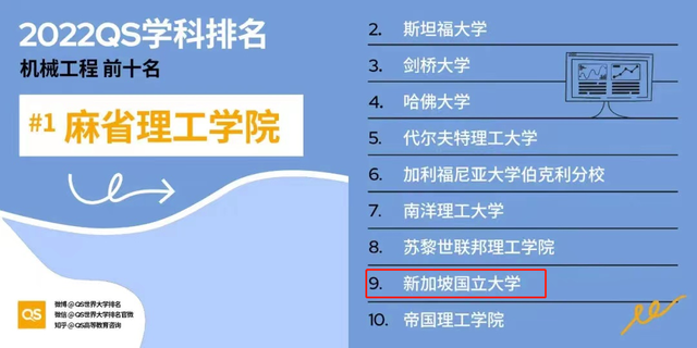 2022年QS世界大学学科排名出来啦，新加坡高校18项学科跻身前十