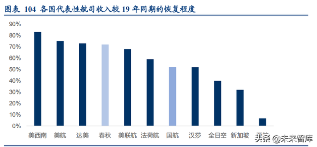 航空运输业深度报告：海外航司面面观，看好2022年开启复苏之路