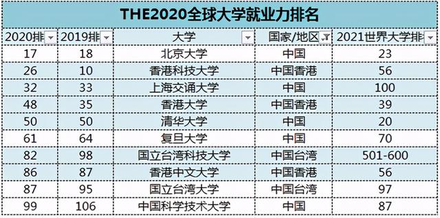 THE全球大学毕业生就业力2020排名揭晓！雇主青睐院校展示