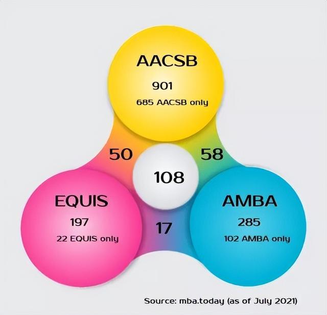 商學院三大皇冠認證：AACSB，EQUIS和AMBA