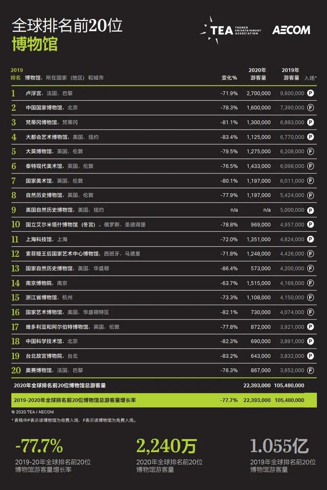 TEA与AECOM隆重发布《2020全球主题公园和博物馆报告》