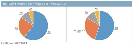 三大评级机构的国际化发展历程及启示