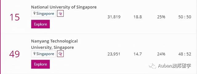 新加坡 | 2022泰晤士高等教育世界大學學科排名：新加坡高校排名