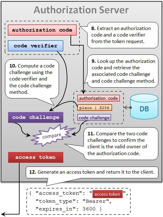 「應用安全」OAuth和OpenID Connect的全面比較
