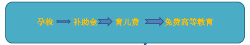 爲了提高生育率，這些國家都是怎樣“騙”人生孩子的？