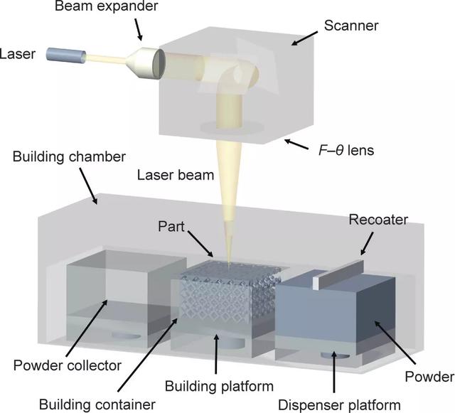 微觀選擇性激光熔化技術發展的現狀及未來展望