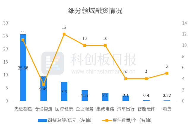 财联社创投通：一级市场本周80起融资环比增加17.5% 镁伽机器人完成3亿美元C轮融资