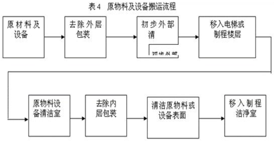 净化车间装修工程结构原理流程学习资料